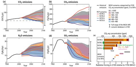 what is scenario analysis in climate change