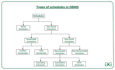 what is schedule in dbms
