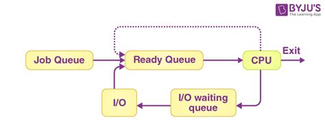 what is scheduling queue