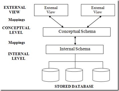 what is schema in architecture
