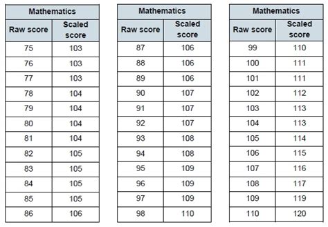 Scores graphic Assessment test, Homeschool math, Mathematics