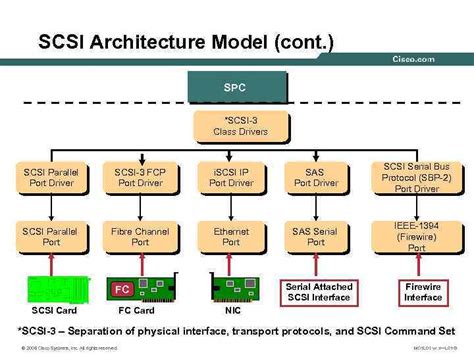 What Is Scsi In Computer Architecture