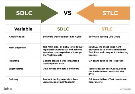 what is sdlc and stlc in testing