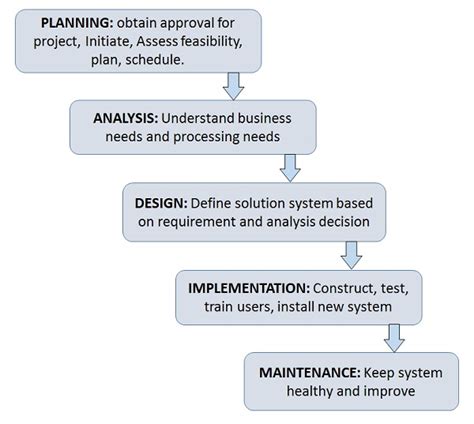 what is sdlc in system analysis and design