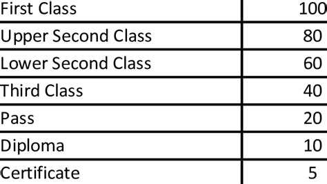 what is second class in degree