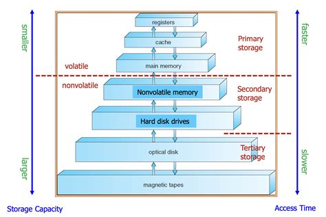 What Is Secondary Storage In Operating System