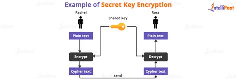 The What Is Secret Key Encryption Algorithm With Simple Style
