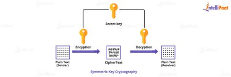  82 Tips What Is Secret Key In Cryptography With Simple Style