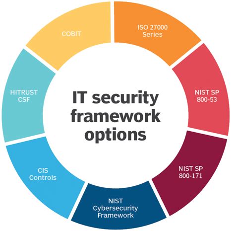 what is security framework in cyber security