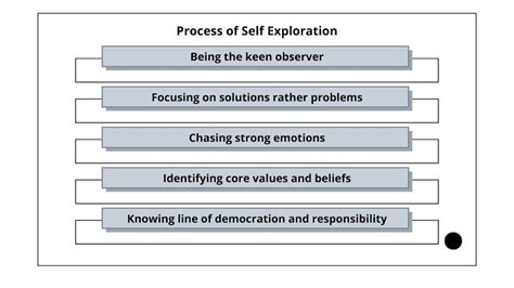 what is self exploration and its process