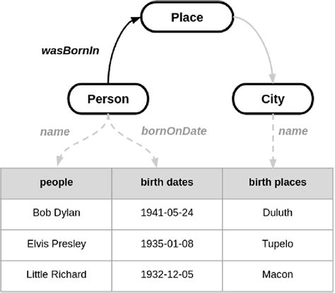 what is semantic data model with example