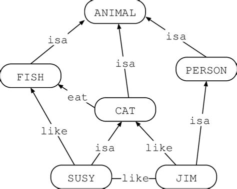 what is semantic network in ai with example