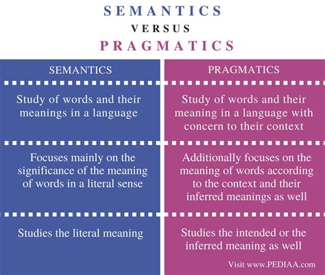 what is semantics and pragmatics