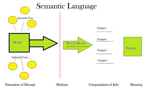 what is semantics in communication studies