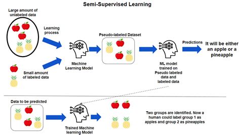 what is semi supervised learning algorithm
