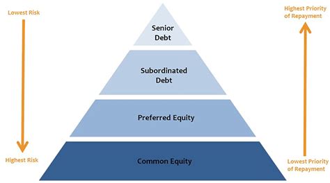 what is senior unsecured debt