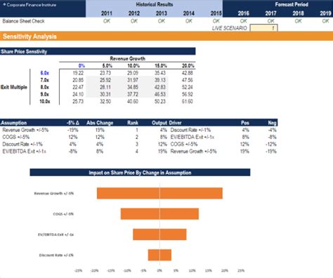 what is sensitivity analysis in project management