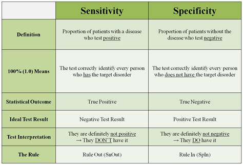 what is sensitivity and specificity of a test