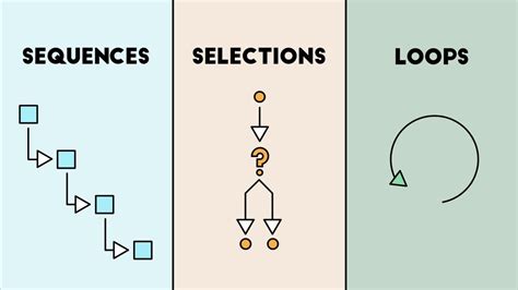 what is sequence selection and iteration