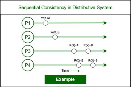what is sequential consistency in distributed systems