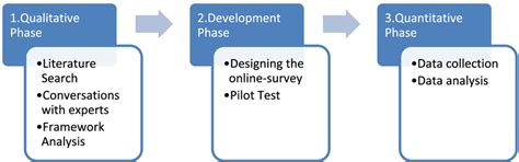 what is sequential exploratory design