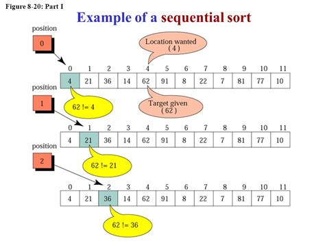 What Is Sequential Sort