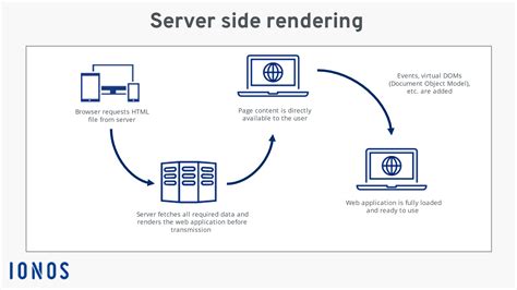 what is server side rendering
