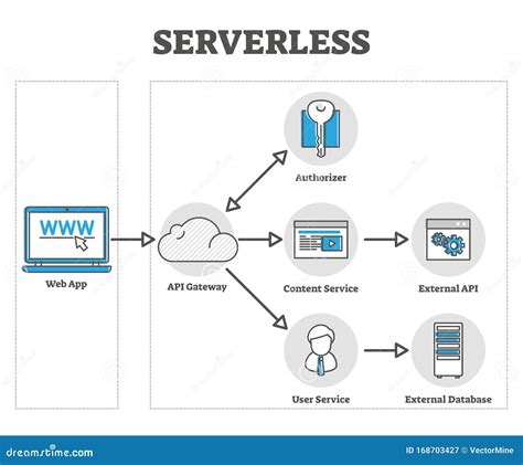 what is serverless api