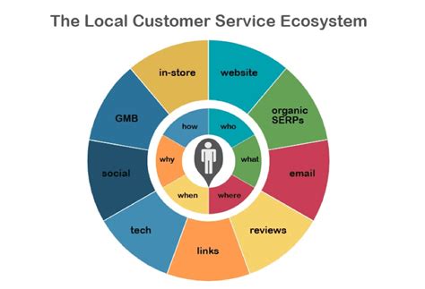 what is service ecosystem model