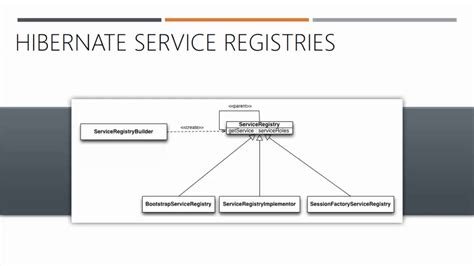 what is service registry in hibernate