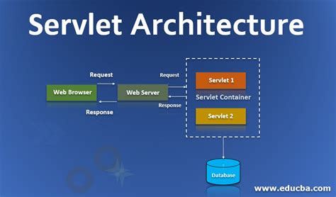 what is servlet and its types