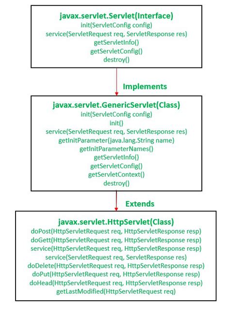 what is servlet api in advanced java