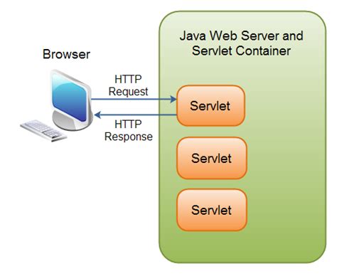 what is servlet in java spring boot