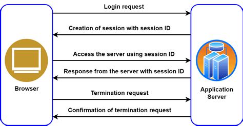 what is session and how does it work