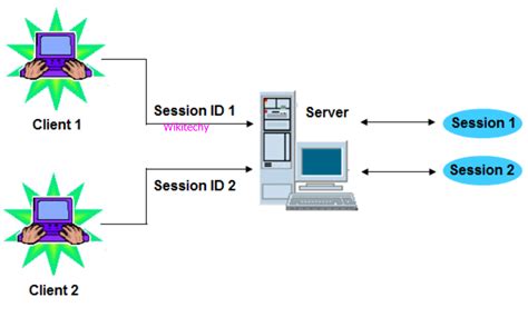 what is session in php how it works
