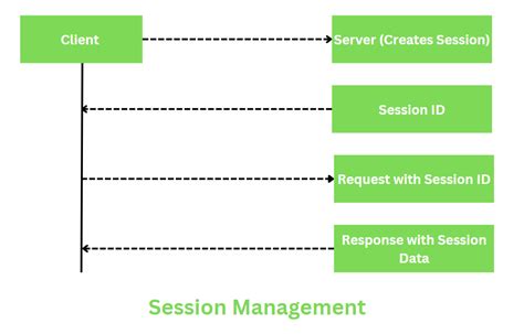 What Is Session Management In Web Application?