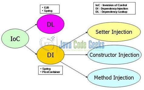 what is setter injection in spring