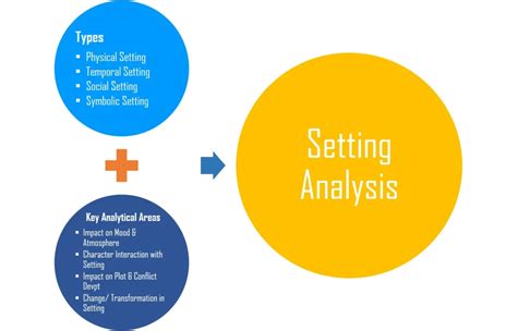 what is setting analysis