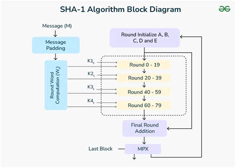 what is sha algorithm in cryptography