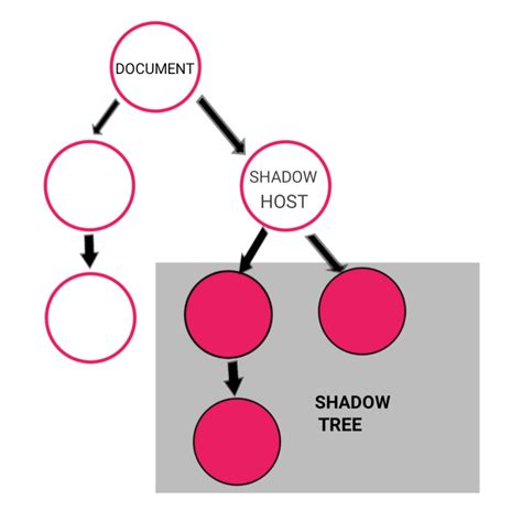 what is shadow dom in angular