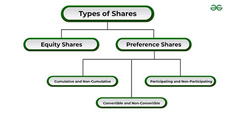 what is share and explain its types