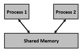 what is shared memory in interprocess communication