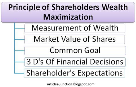 What Is Shareholders Maximization