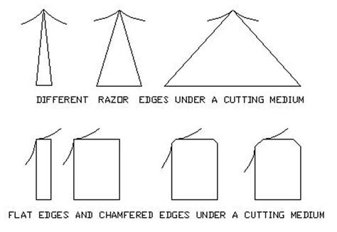What Is Sharp Edge Meaning