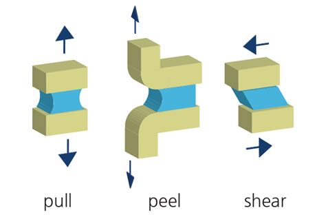 what is shear strength of adhesive