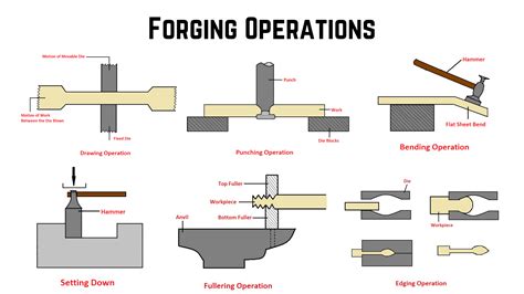 What Is Shearing Forging And Thread Cutting Used To Make
