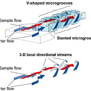 What Is Sheath Flow