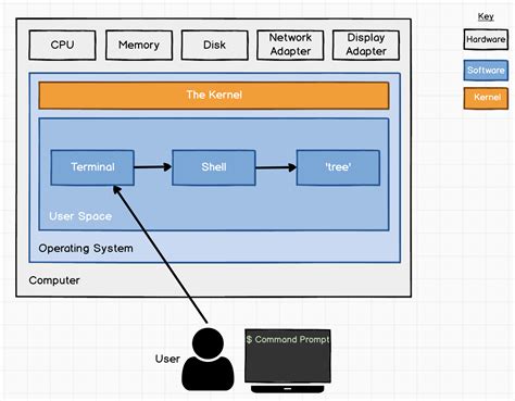 what is shell and terminal