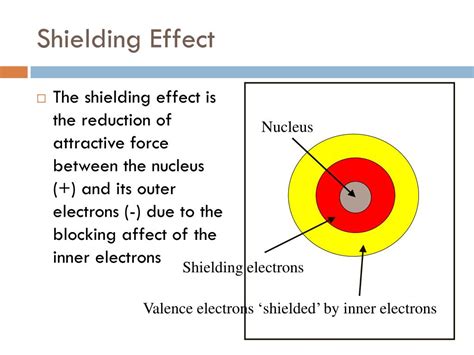 What Is Shielding Effect For Class 9