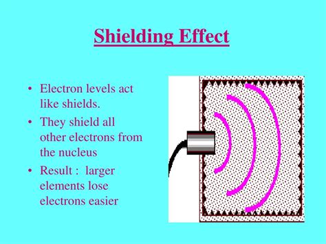What Is Shielding Effect How It Affects Atomic Size In Lanthanides